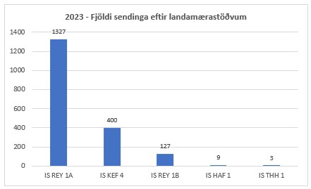 Fj sendinga eftir landamærastöðvum 2023
