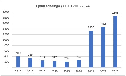 Fj. sendinga-CHED 2015-2024